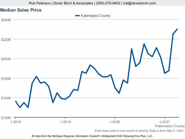 Graph of median home sales price in Kalamazoo County