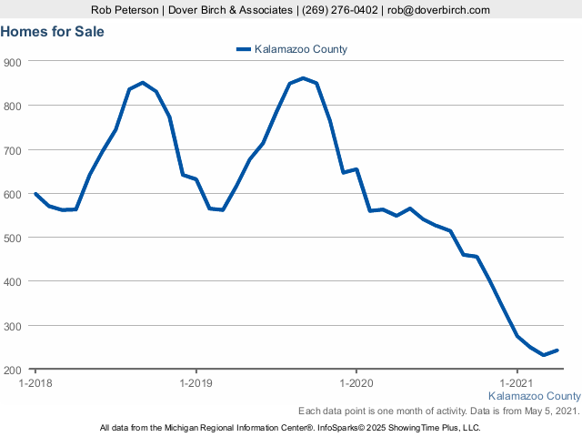 Graph of homes for sale in Kalamazoo County