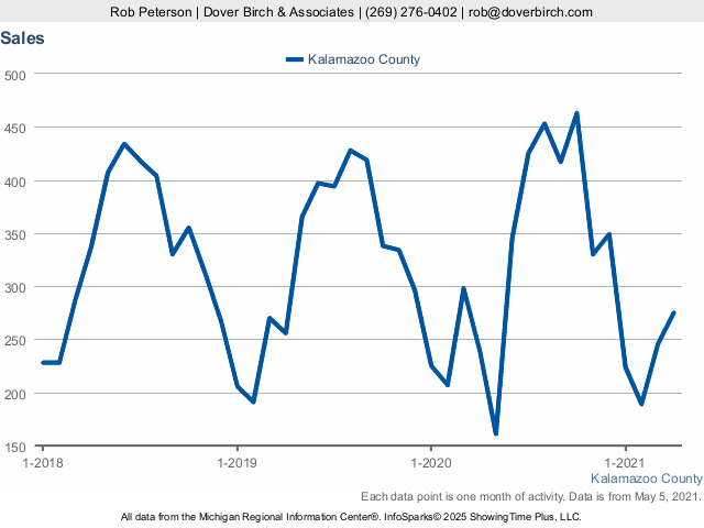Graph of home sales over time in Kalamazoo County